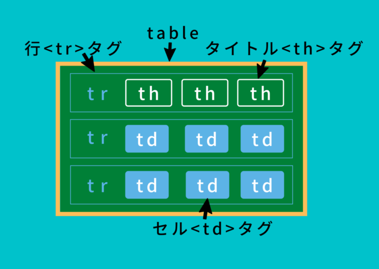 【HTML】表を作るには4つのタグだけでOK!初心者向けテーブルの基本構造|うぇぶのーと | 元書店員のwebデザイン備忘録 うぇぶのーと