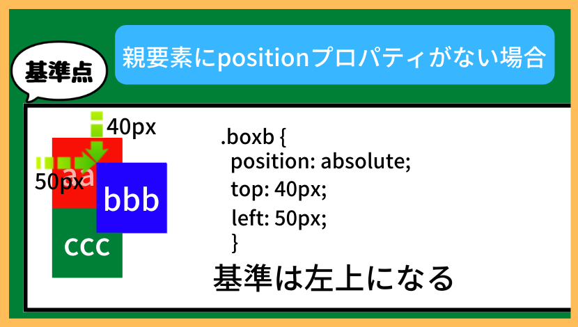 position: absolute;