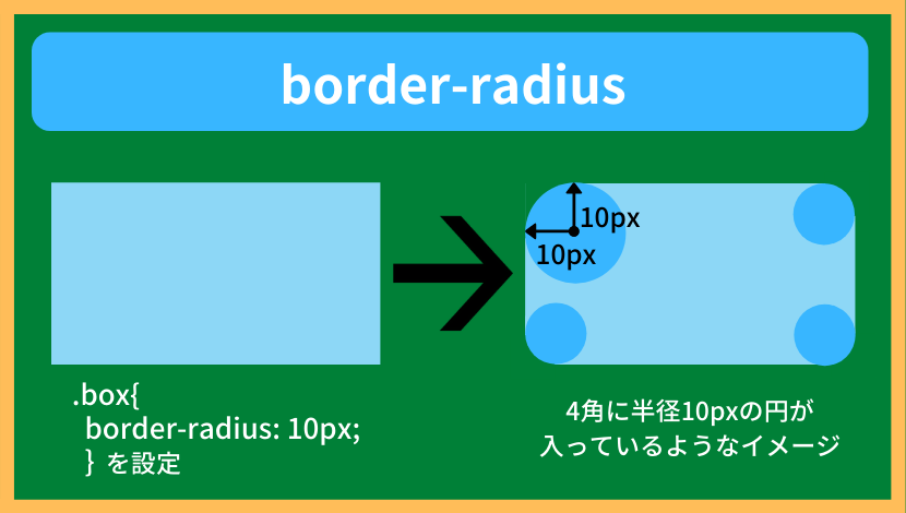 border-radiusの説明１