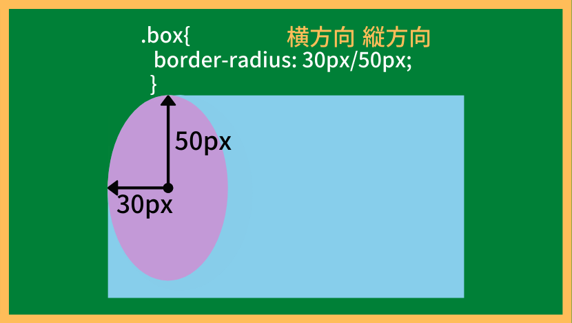 border-radiusの説明3