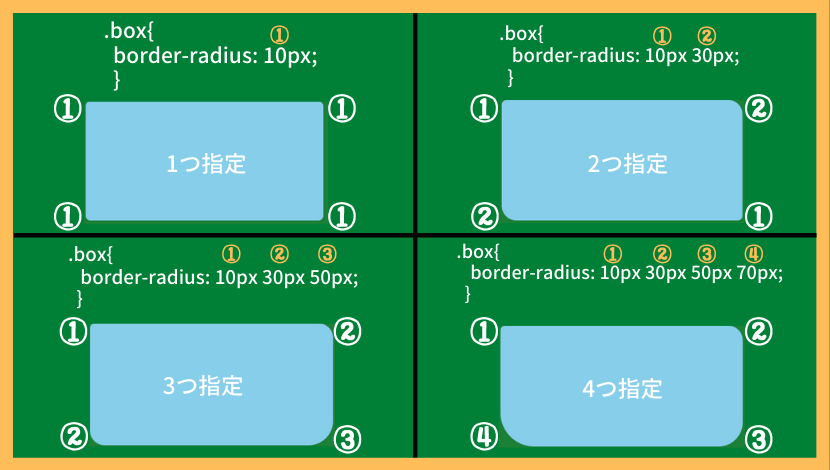 border-radiusのショートハンド