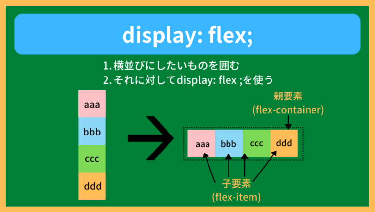 【CSS】flexboxまとめ【flexbox】 | 元書店員のwebデザイン備忘録 うぇぶのーと image.